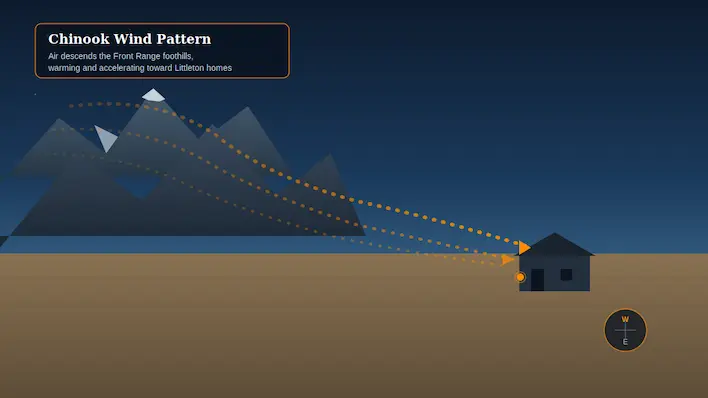 Chinook wind pattern affecting homes in Littleton Colorado