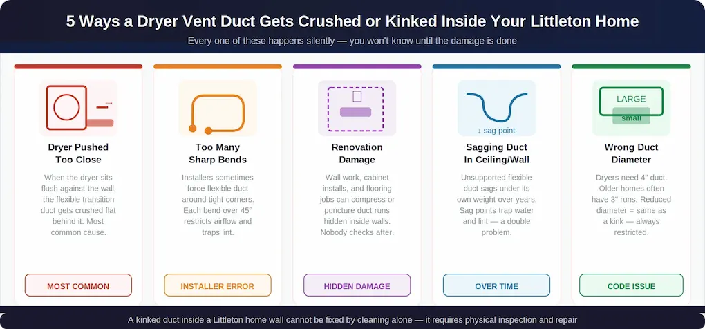 5 ways dryer vent duct gets kinked or crushed in Littleton homes — dryer pushed against wall, sharp bends, renovation damage, sagging, wrong diameter