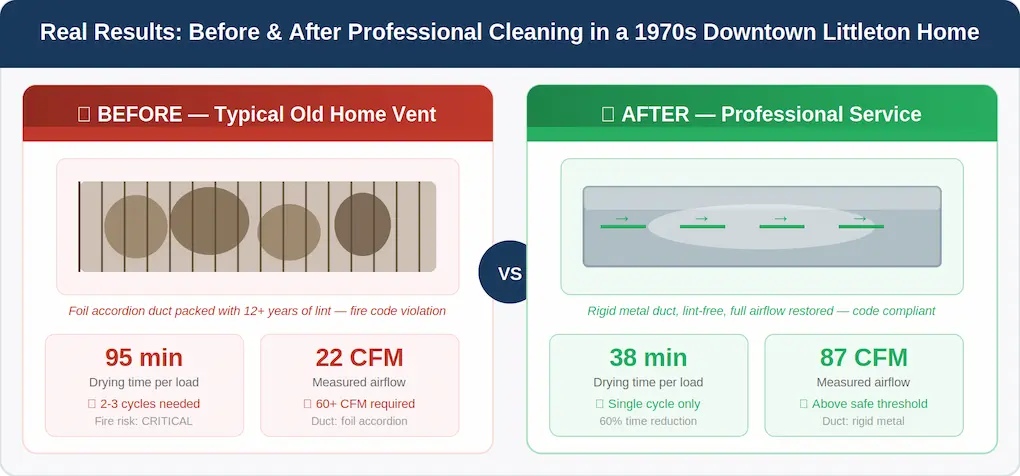 Before and after dryer vent cleaning in a 1970s Downtown Littleton home — airflow improved from 22 to 87 CFM and drying time cut by 60 percent