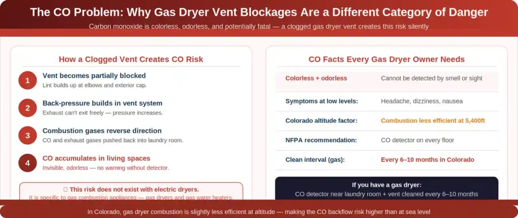Carbon monoxide risk clogged gas dryer vent Colorado — 4 step process from blockage to CO in living spaces risk does not exist with electric dryers altitude worsens combustion efficiency