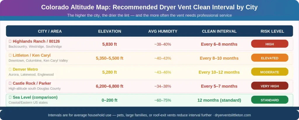 Colorado altitude dryer vent cleaning interval guide by city 2026 — Castle Rock Parker every 5 to 7 months Highlands Ranch every 6 to 8 months Littleton every 8 to 10 months Denver metro every 10 to 12 months