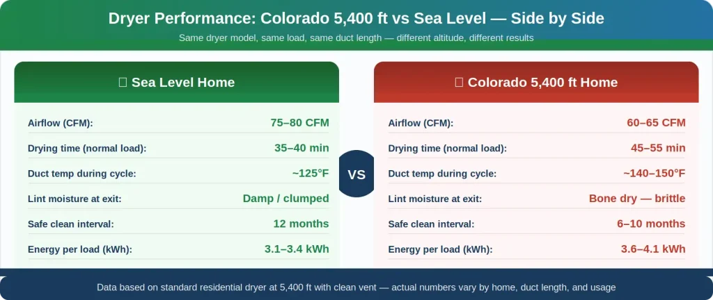 Colorado 5400 ft vs sea level dryer performance comparison — 60 to 65 CFM airflow 45 to 55 minute drying time 140 to 150 degree duct temperatures and 6 to 10 month clean interval vs 12 months at sea level
