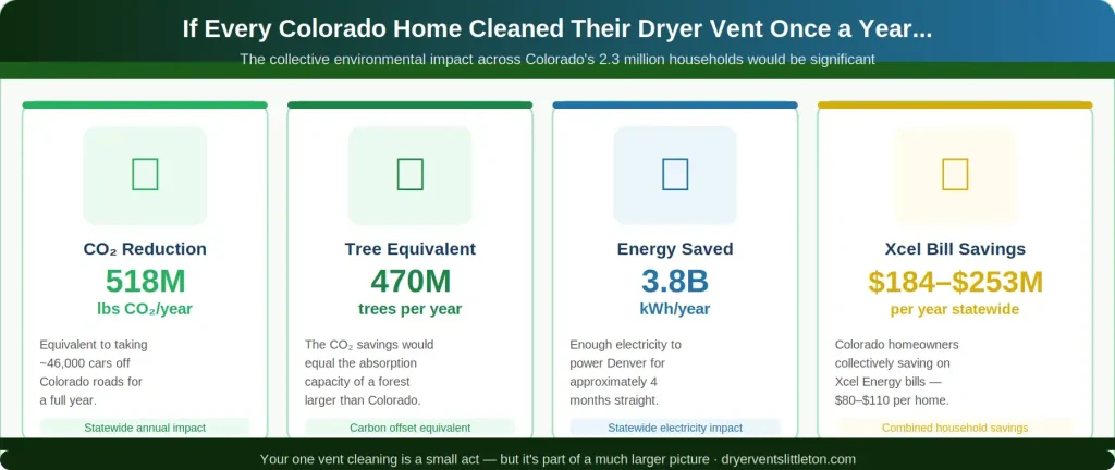 Colorado statewide dryer vent cleaning environmental impact — 518 million pounds CO2 reduced 3.8 billion kWh saved 184 to 253 million dollars Xcel Energy savings per year