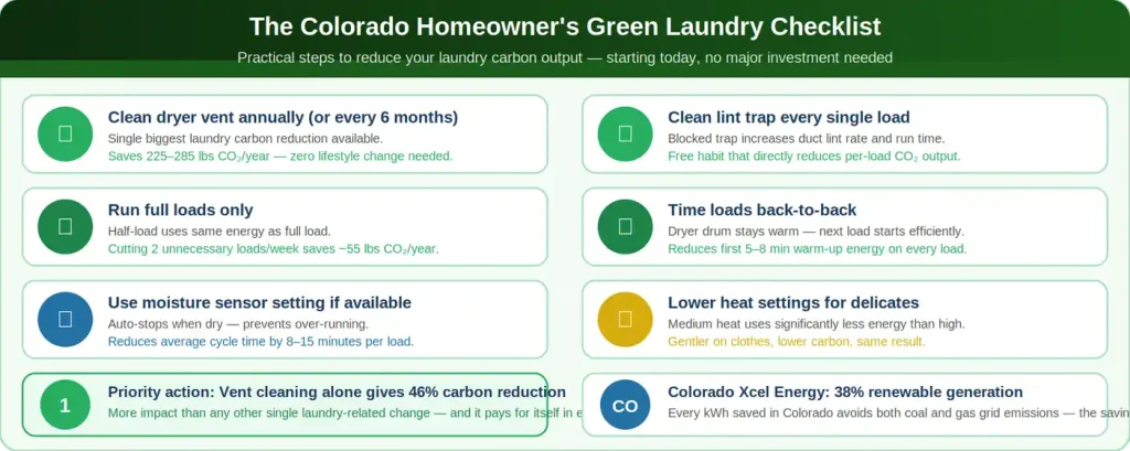 Colorado green laundry checklist reduce carbon output — clean dryer vent top priority saves 225 to 285 lbs CO2 per year plus six additional low effort habits
