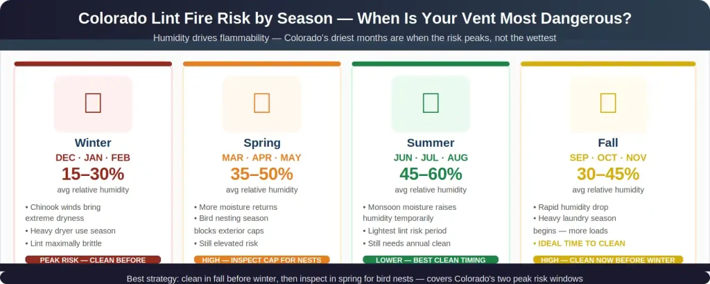 Colorado lint dryer vent fire risk by season — winter peak risk 15 to 30 percent humidity fall ideal clean time spring check for bird nests summer lowest risk