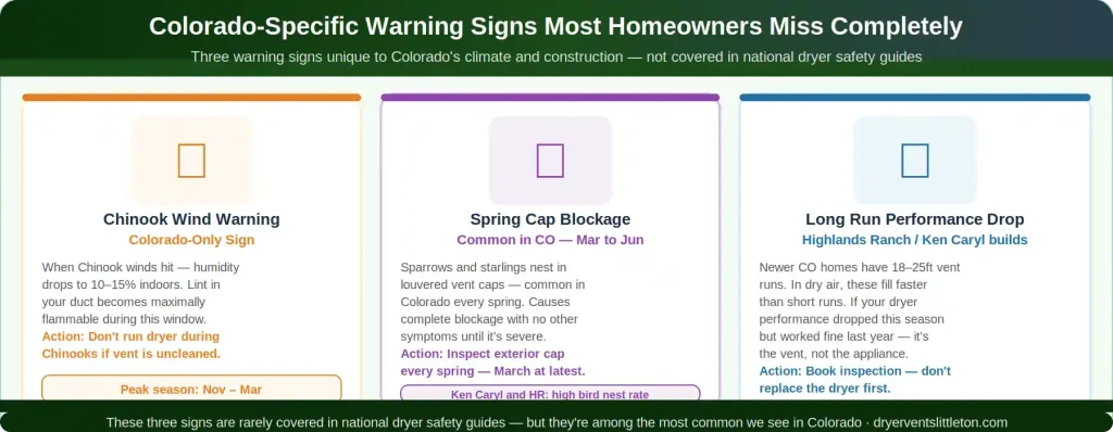 Colorado specific dryer vent warning signs — Chinook wind events lower lint ignition temp spring bird nests block cap March to June long vent runs fill faster in dry air Ken Caryl Highlands Ranch