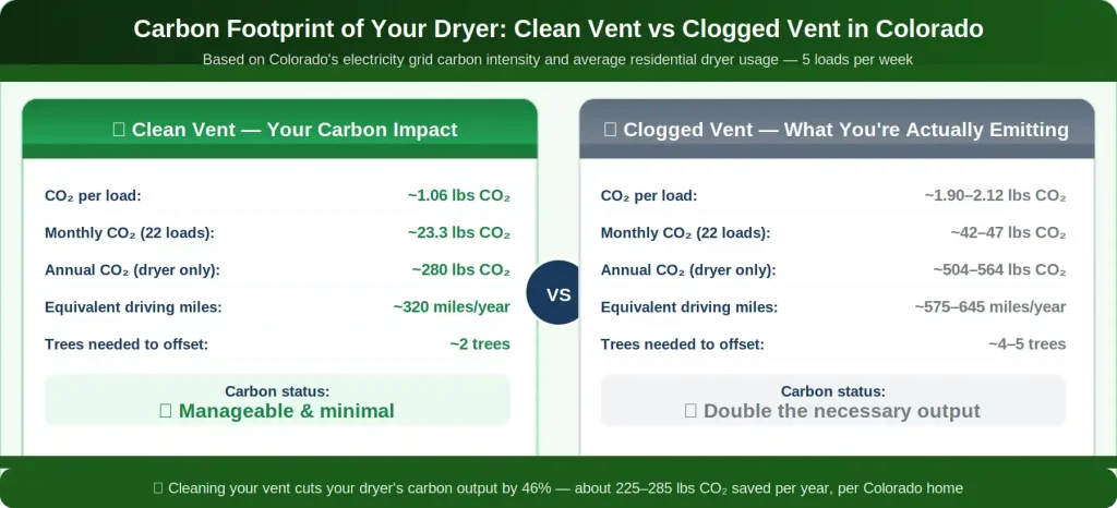 Dryer vent carbon footprint comparison Colorado — clean vent 280 lbs CO2 per year vs clogged vent 504 to 564 lbs CO2 equivalent to 320 vs 645 driving miles