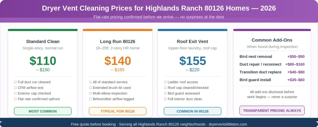 Dryer vent cleaning prices Highlands Ranch 80126 Colorado 2026 — standard 110 to 150 long run 140 to 185 roof exit 155 to 220 flat rate confirmed upfront