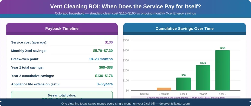 Dryer vent cleaning ROI payback calculator Colorado Xcel Energy savings — break even 18 to 23 months 340 to 440 dollars total 5 year value