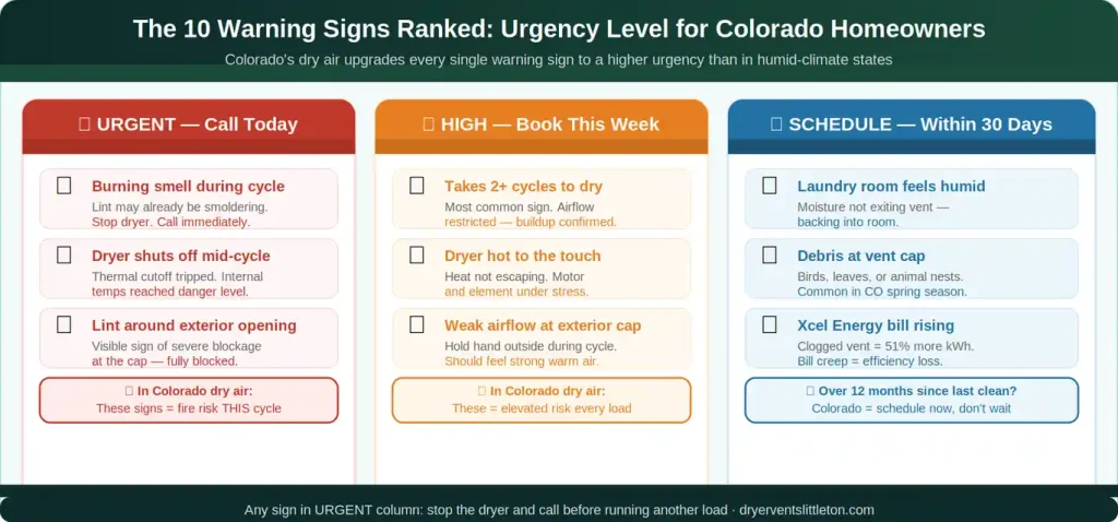 Dryer vent warning signs urgency ranking Colorado — urgent stop dryer burning smell mid-cycle shutdown lint at cap high book this week slow drying hot dryer schedule Xcel bill humidity