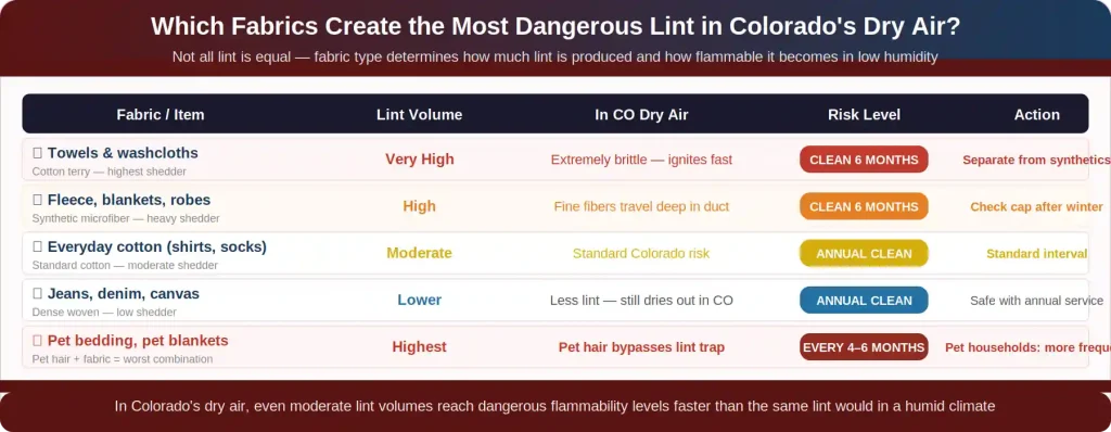 Fabric types lint flammability Colorado dry air — towels and pet bedding highest risk clean every 6 months fleece high risk everyday cotton annual clean jeans lower risk