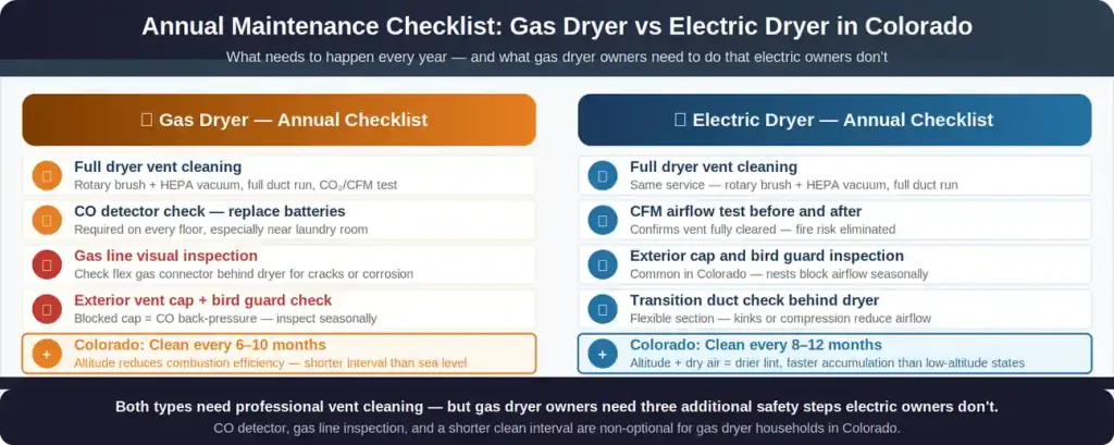 Gas vs electric dryer annual maintenance checklist Colorado — gas needs CO detector gas line check and 6 to 10 month interval electric needs 8 to 12 months both need full vent cleaning
