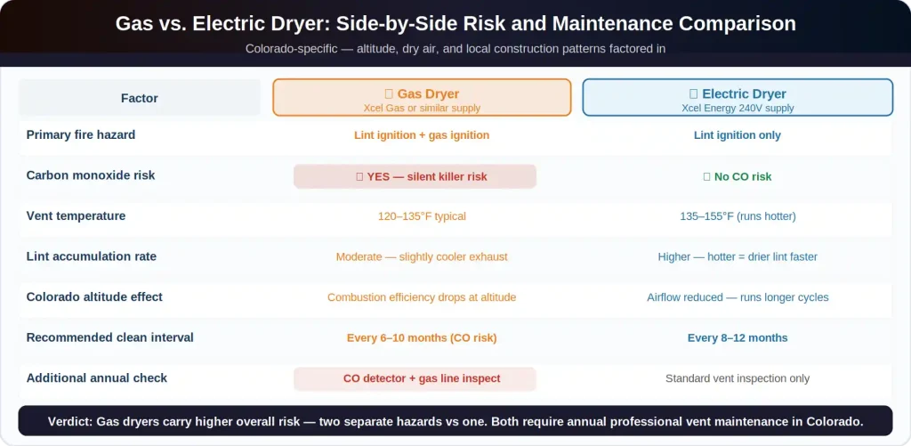 Gas vs electric dryer vent risk comparison Colorado — gas carries carbon monoxide risk electric runs hotter gas needs 6 to 10 month clean interval electric needs 8 to 12 months