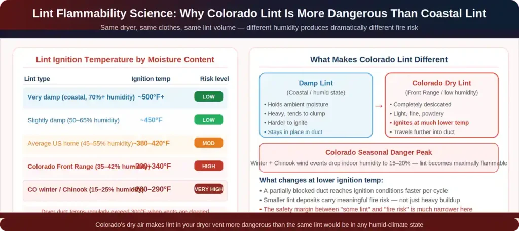 Lint flammability ignition temperature by humidity Colorado — coastal lint ignites above 500 degrees Colorado Front Range lint 300 to 340 degrees winter Chinook conditions 260 to 290 degrees very high risk
