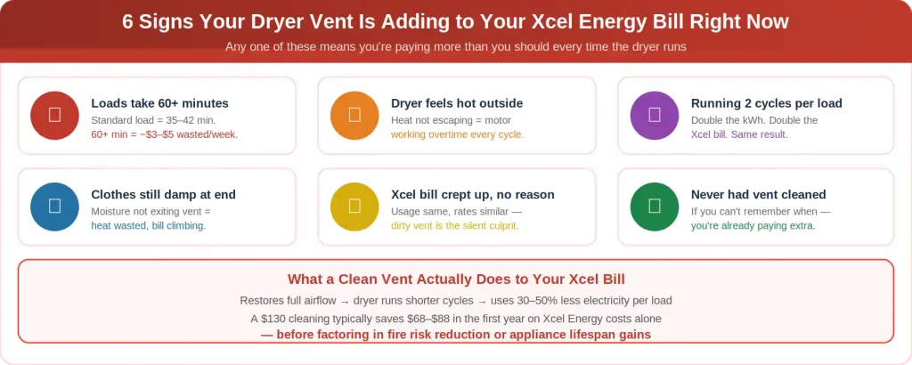 6 signs dryer vent is adding to Xcel Energy bill Colorado — 60 plus minute loads double cycles hot dryer damp clothes rising bill and never cleaned