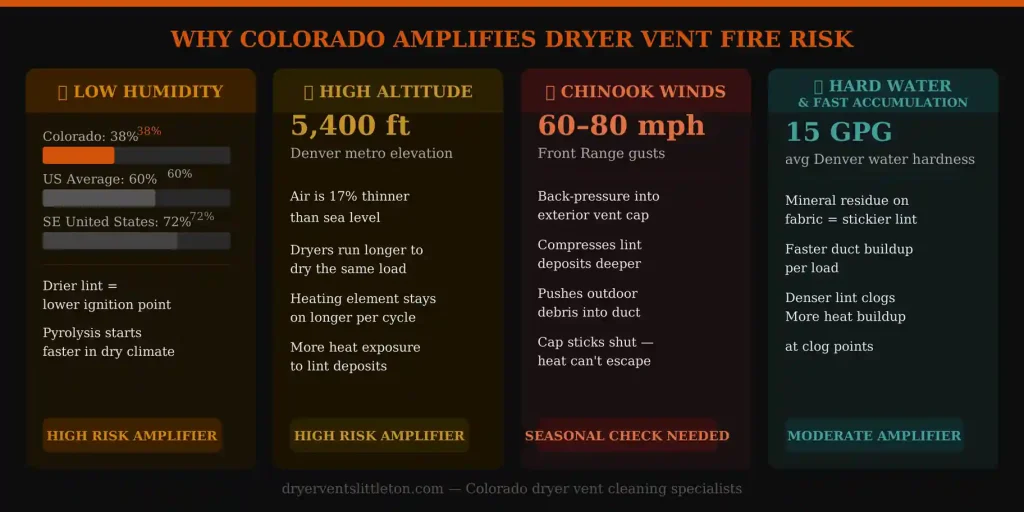 Colorado altitude humidity dryer vent fire risk factors