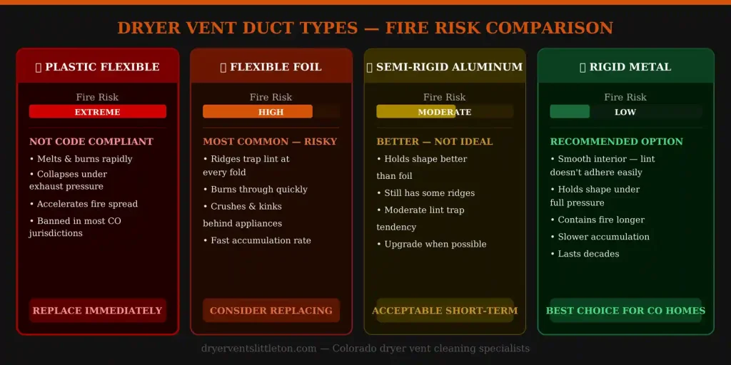 Dryer vent duct material types fire risk comparison Colorado
