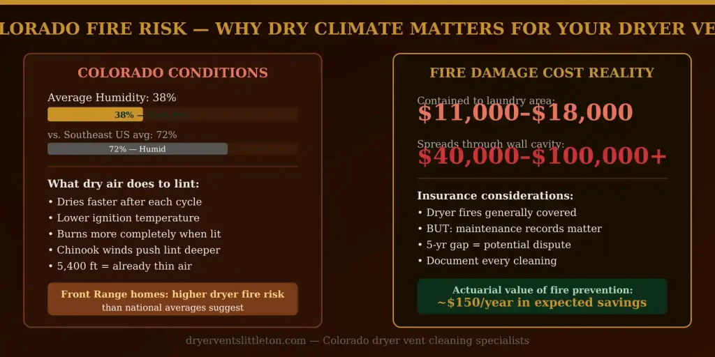 Colorado dry climate dryer vent fire risk chart showing humidity and damage costs