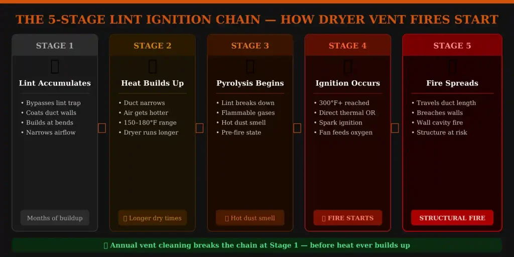 Lint ignition chain inside dryer vent step by step diagram
