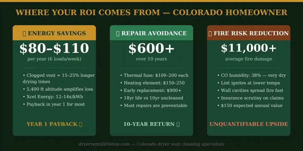 ROI breakdown chart showing energy savings, repair costs and fire risk for Colorado dryer vent cleaning