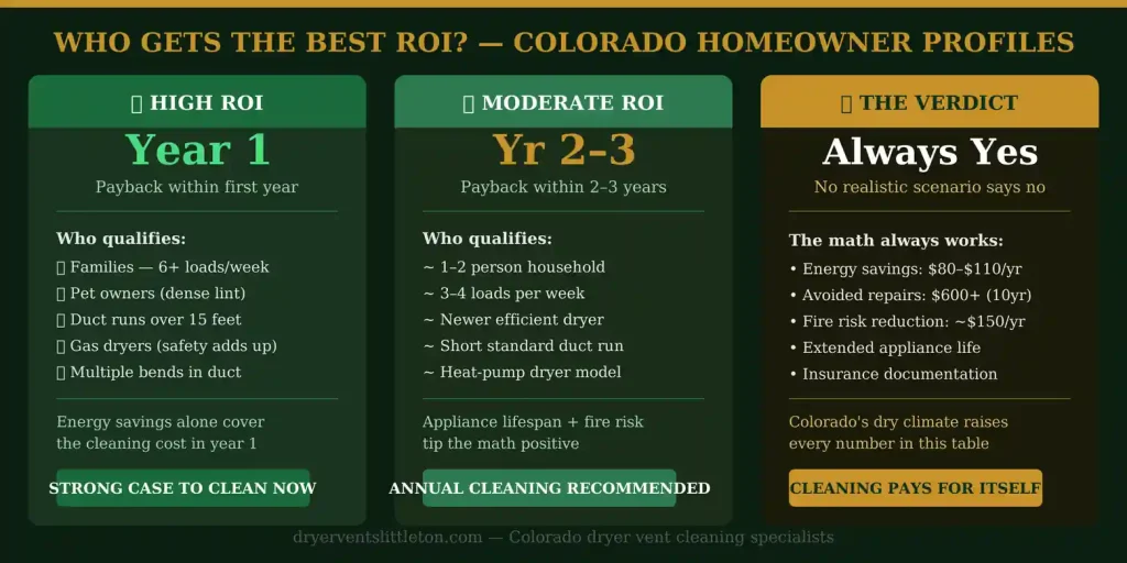 Who gets the best ROI from dryer vent cleaning — Colorado homeowner segments comparison
